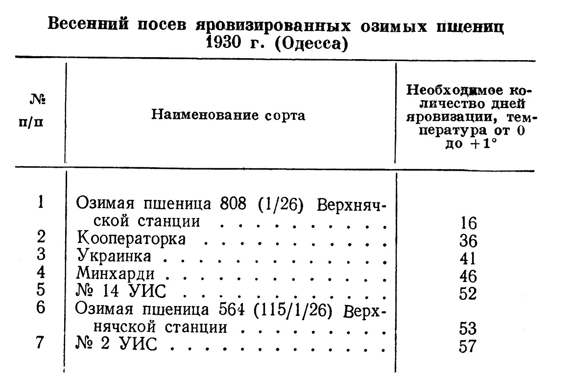 Весенний посев яровизированных озимых пшениц 1930 г. (Одесса)