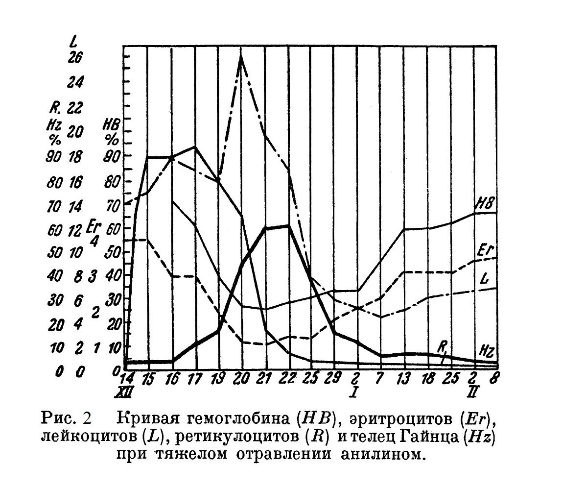 Кривая гемоглобина (НВ), эритроцитов (Ег), лейкоцитов (L), ретикулоцитов (R) и телец Гайнца (Hz) при тяжелом отравлении анилином.