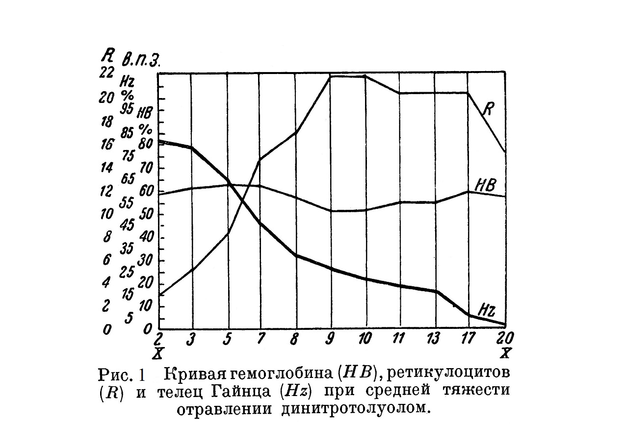 Кривая гемоглобина (НВ), ретикулоцитов (R) и телец Гайнца (Hz) при средней тяжести отравлении динитротолуолом.