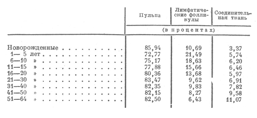 Процентные соотношения различных составных частей нормальной селезенки