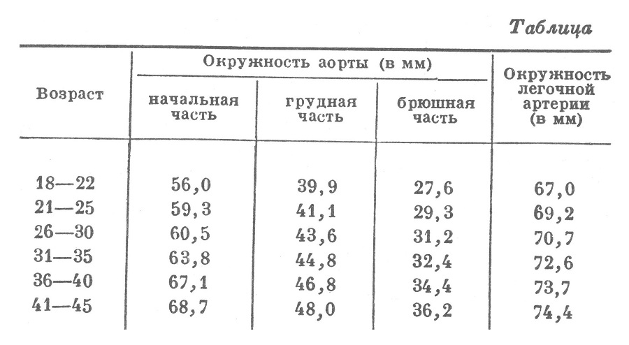 Цифры, полученные Менкебергом на основании данных 2000 вскрытий - (средние величины для начальной части аорты — 5,75—6,98 см